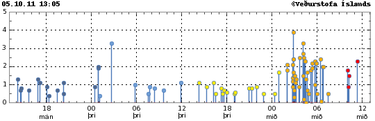 Global Volcano Watch Graph-10-5