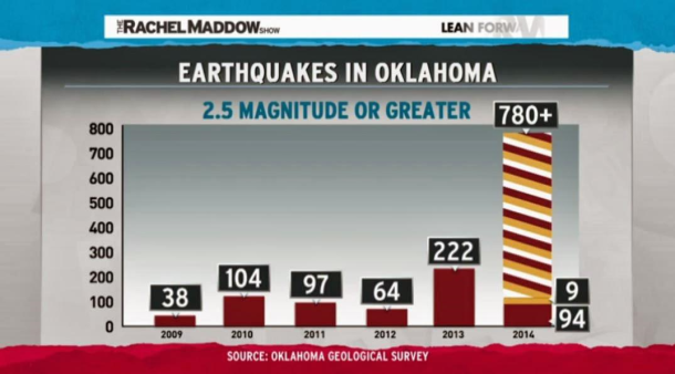Oklahoma Quakes
